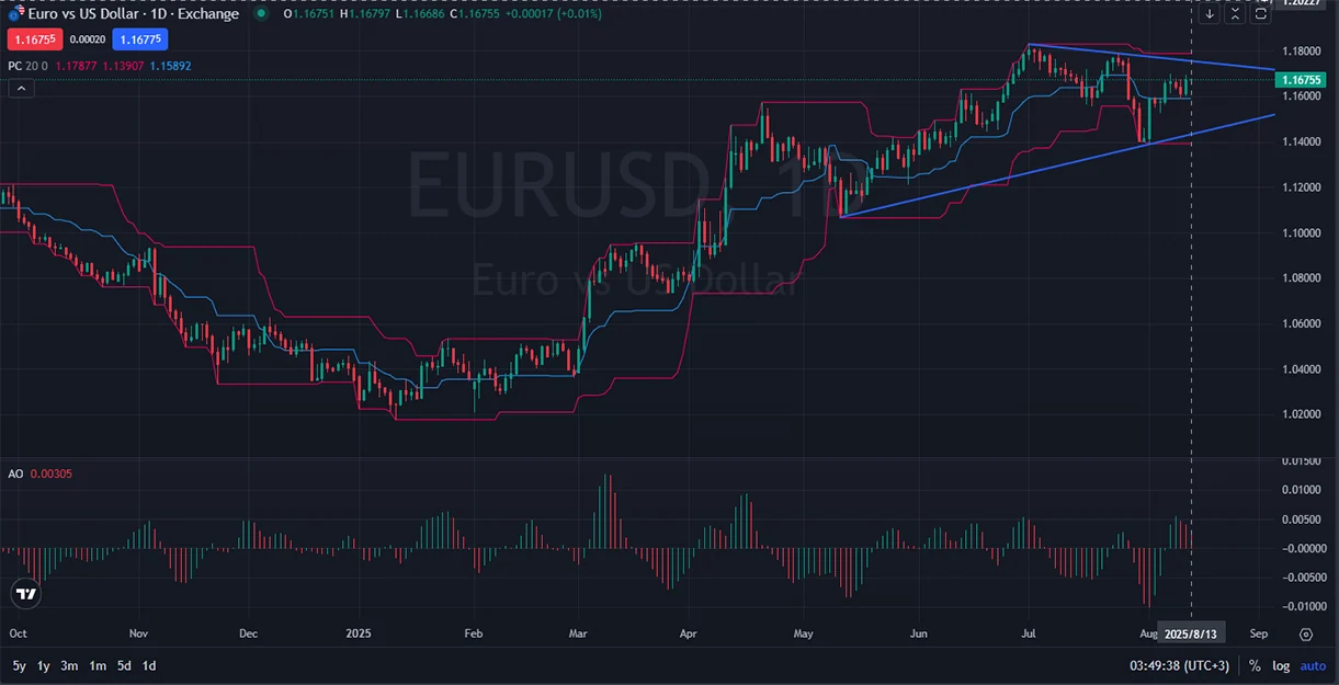 EURUSD-UnitedPips-1D_Analysis_and_Price_Action_on_08_13_2025.webp