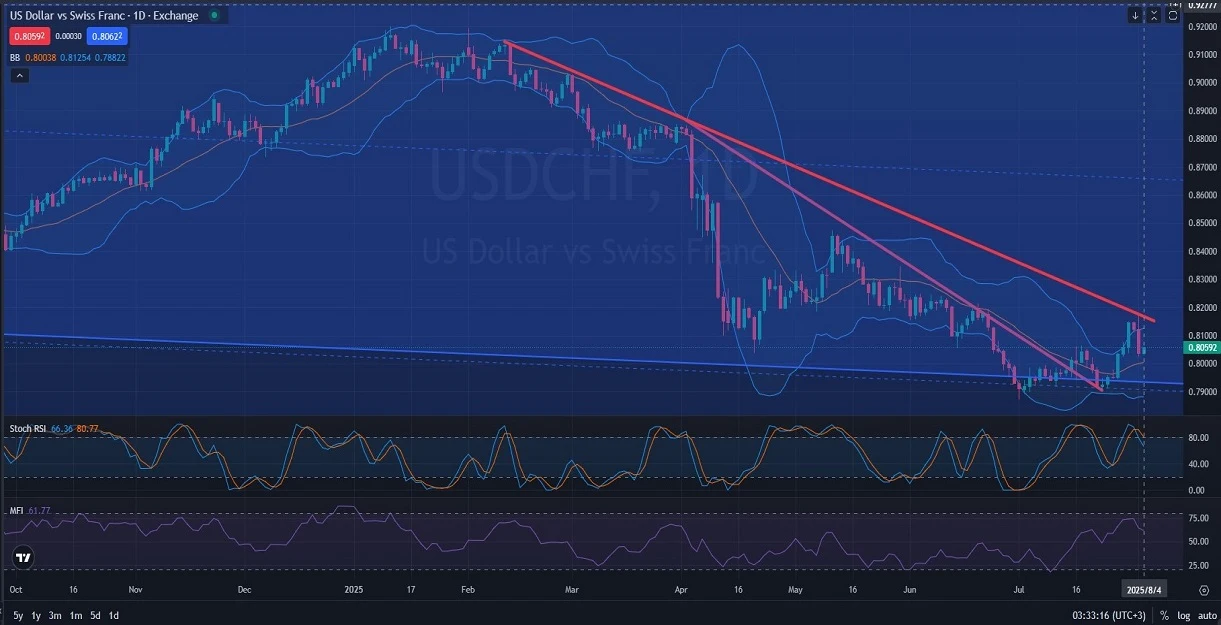 USDCHF_DAILY_1D_Analysis_and_Price_Action_on_08_04_2025.webp