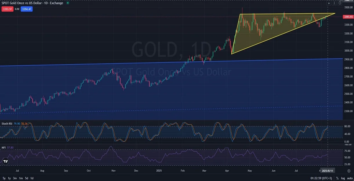 XAUUSD_DAILY_1D_Analysis_and_Price_Action_on_08_11_2025M.webp