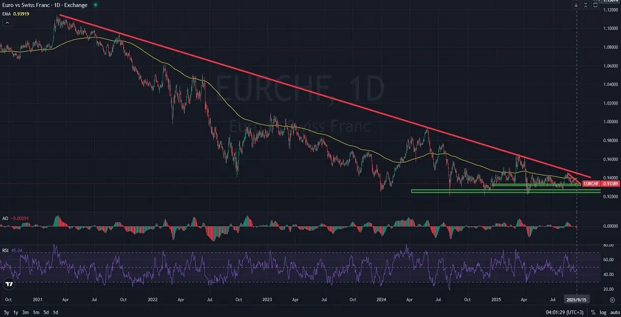 EURCHF_DAILY_1D_Analysis_and_Price_Action_on_09_15_2025.webp