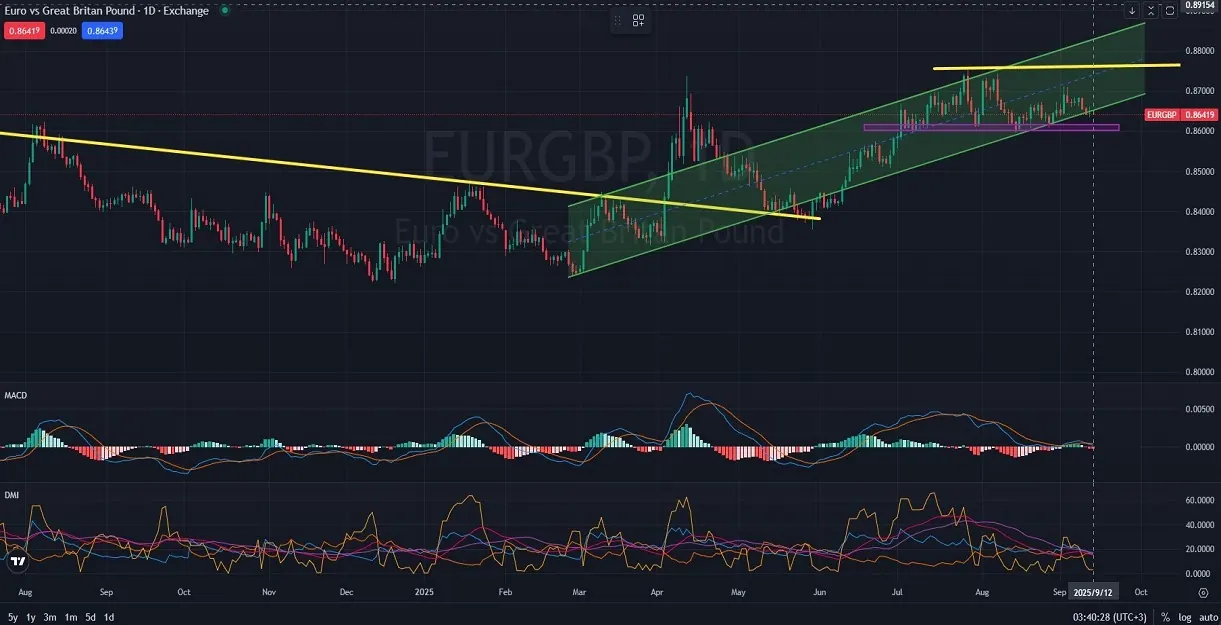 EURGBP_DAILY_1D_Analysis_and_Price_Action_on_09_12_2025.webp