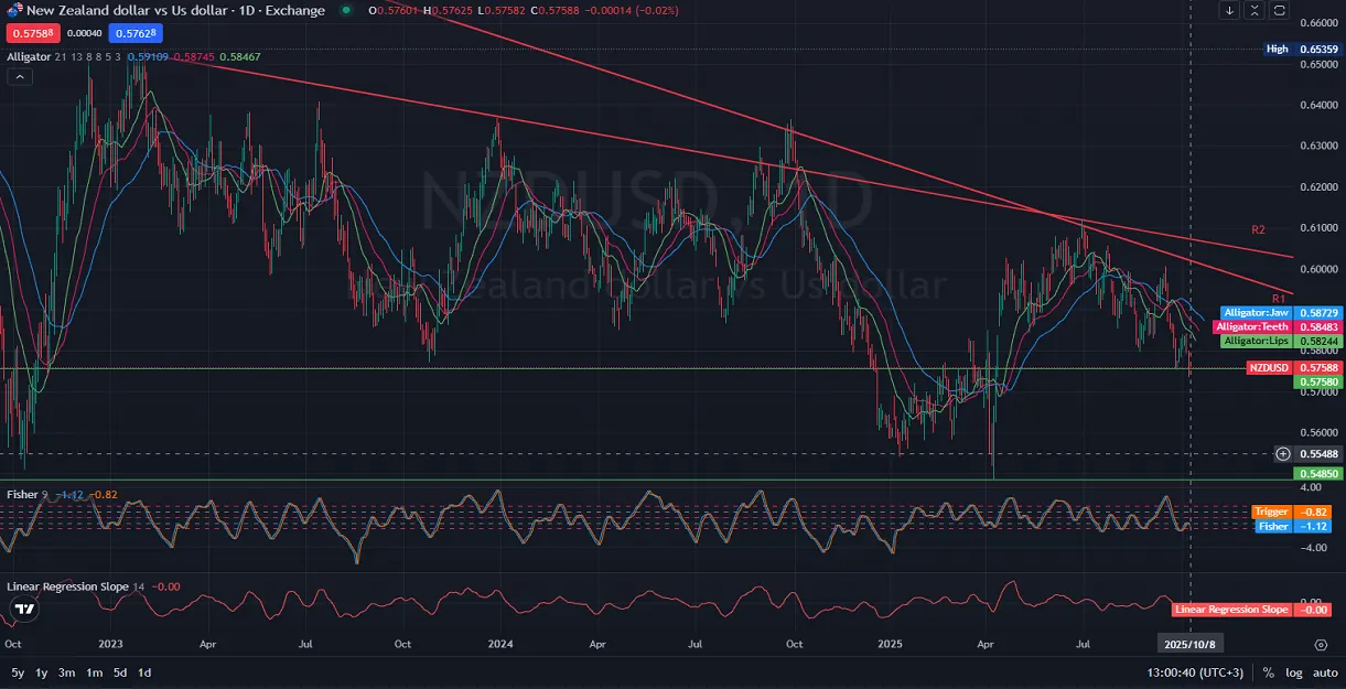 1D_NZDUSD_Chart-analysis-and-price-action-on-10.08.2025.webp