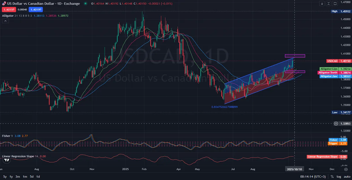 1D_USDCAD_Chart-analysis-and-price-action-on-10.2025.webp