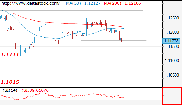 Forex Technical Analysis on EUR/USD