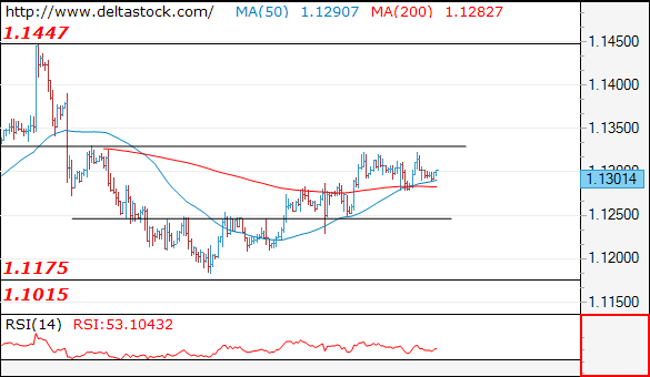 Forex Technical Analysis on EUR/USD