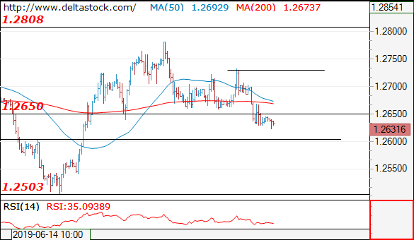 Forex Technical Analysis on GBP/USD