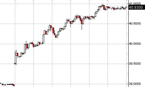 Chart Chart