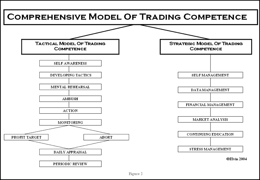Comprehensive Model of Trading Competence