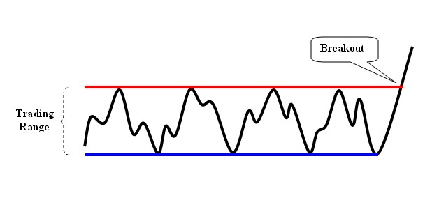 Range Breakouts and Trading Tactics - Trading articles | Trade2Win