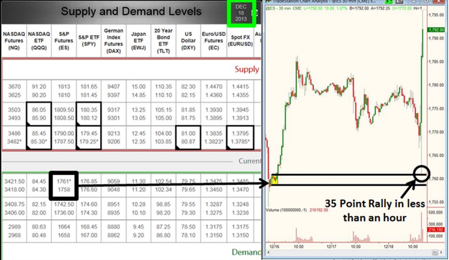 Forex supply and demand levels forex trading by murray