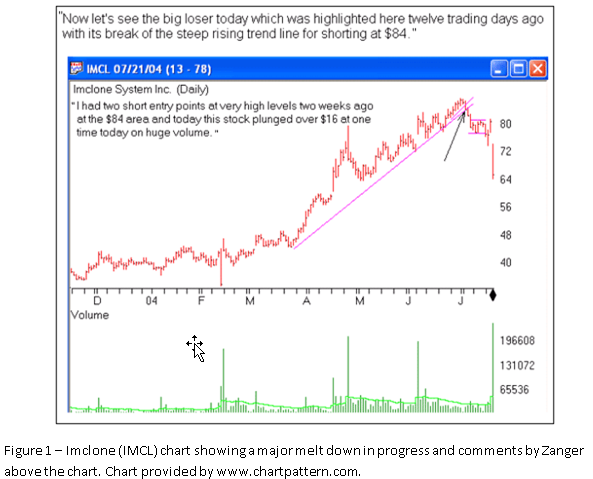 Dan Zanger Chart Pattern Reviews