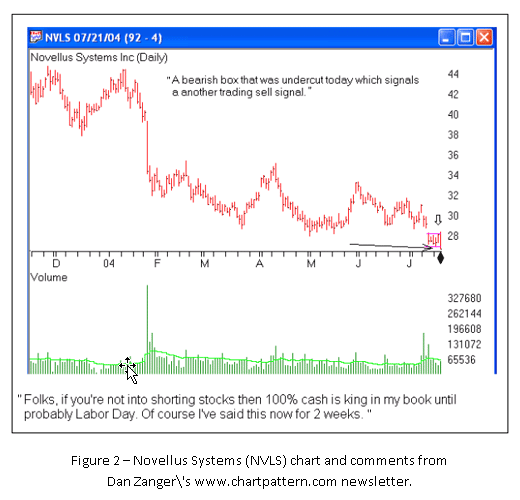 Dan Zanger Chart Patterns