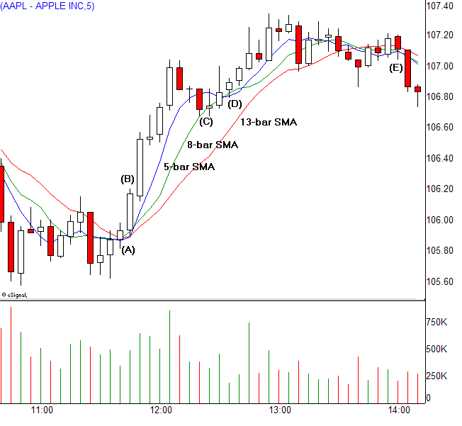 The Perfect Moving Averages Ma For Day Trading Trading Articles - 