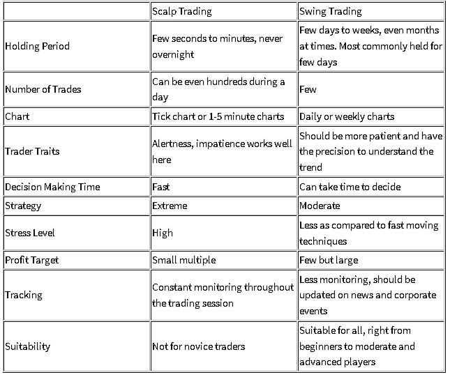 scalping vs day trading vs swing trading